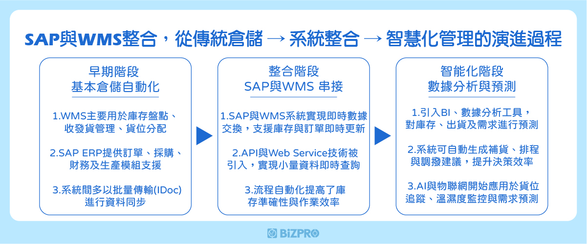 智慧化管理的演進過程